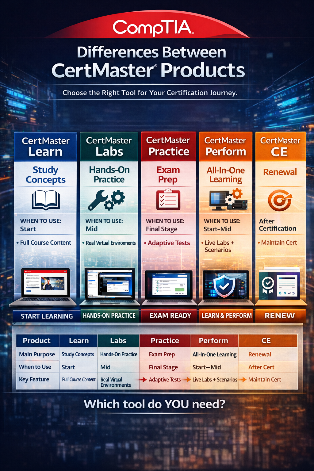CompTIA Security+ CertMaster Learn
